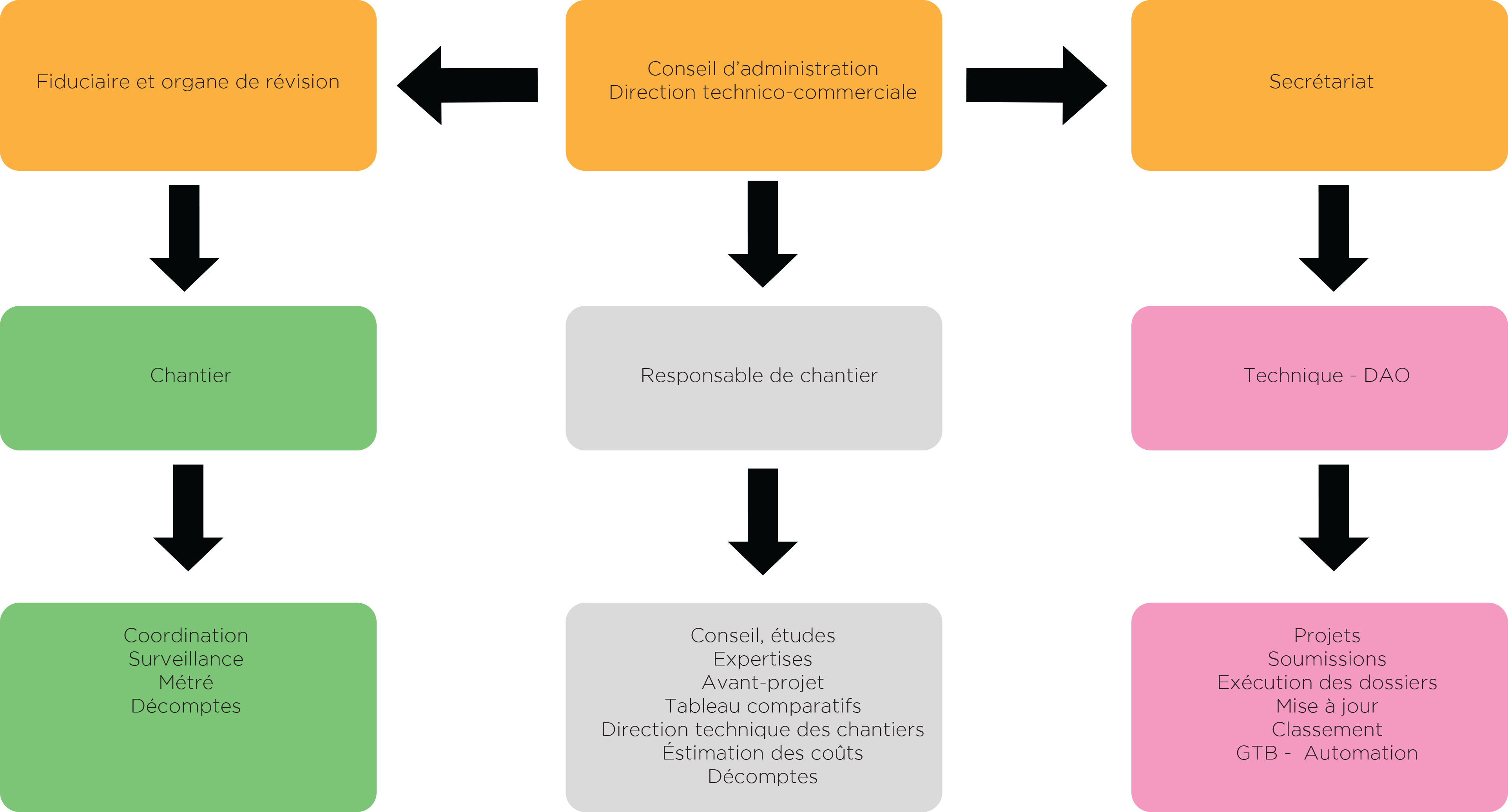 organisation du bureau BEE SA